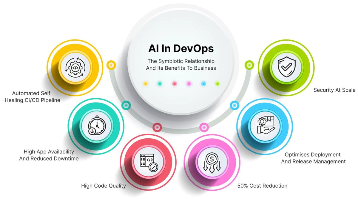 Generative AI in DevOps: Automating CI/CD